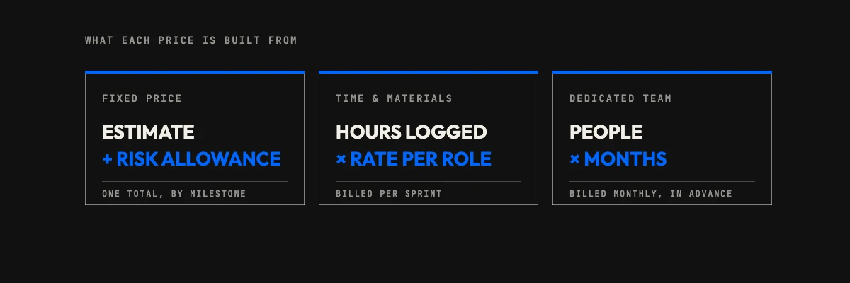 Software pricing models compared: fixed price is estimate plus risk allowance, time and materials is hours times rate, a dedicated team is people times months