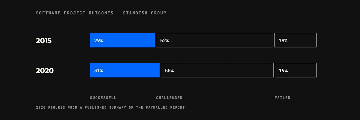 Software project outcomes from the Standish Group: 29% successful, 52% challenged and 19% failed in 2015; 31%, 50% and 19% in 2020