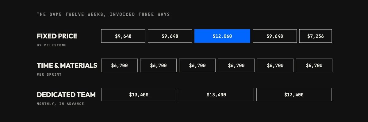 Payment schedule for the same twelve-week build: five milestone invoices, six sprint invoices, or three monthly team invoices in advance