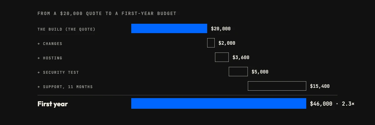 A $20,000 software quote becomes a $46,000 first-year budget once changes, hosting, a security test and support are added