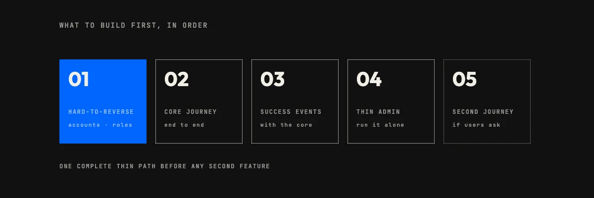Startup first release build order: hard-to-reverse decisions, the core journey, success events, a thin admin, then a second journey