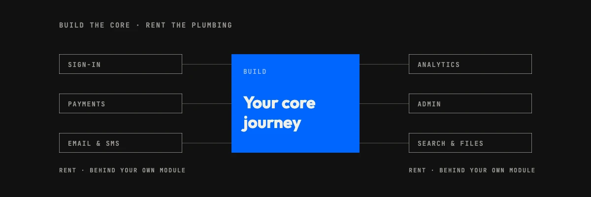 Custom software for startups: the core journey is built, while sign-in, payments, email, analytics, admin and search are rented behind your own modules