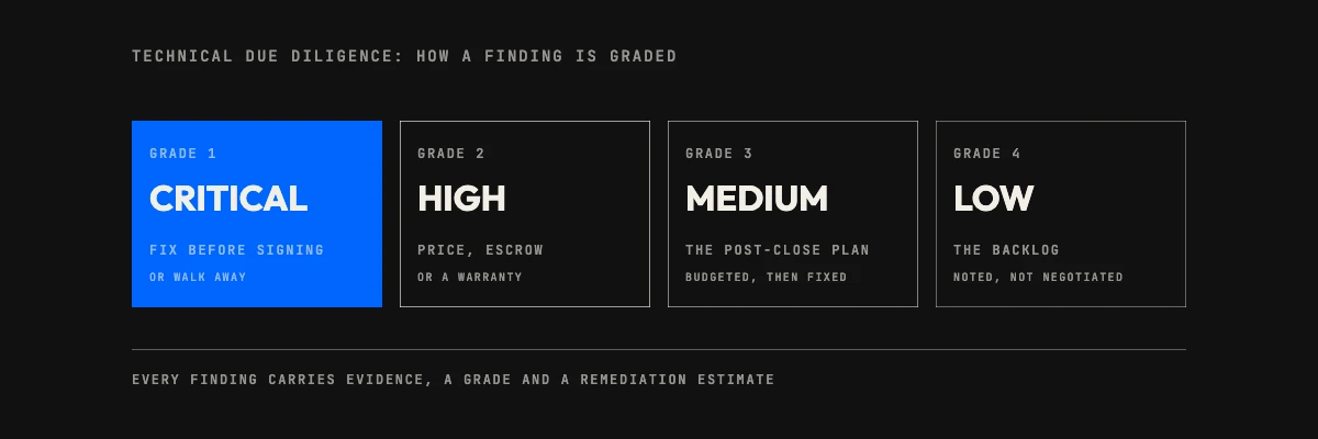 How technical due diligence findings are graded: Critical means fix before signing or walk away, High moves price, escrow or a warranty, Medium goes into the post-close plan, Low goes to the backlog