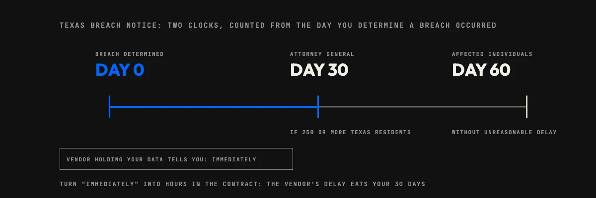 Custom software in Texas and breach notice: the Attorney General is told by day 30 if 250 or more residents are affected, individuals by day 60, and a vendor tells the owner immediately
