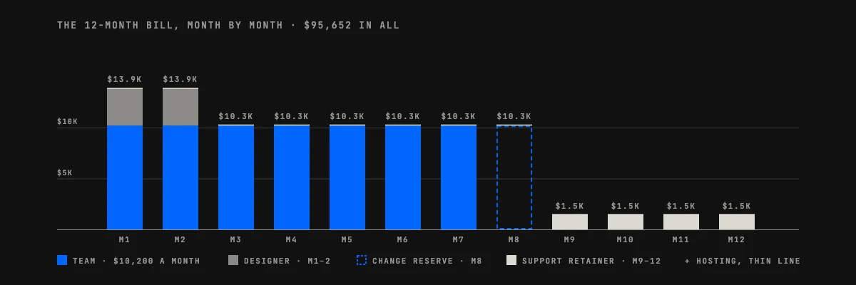 Total cost of a software build, month by month: $13.9k for two months, $10.3k for five, a reserve month, then $1.5k a month of support