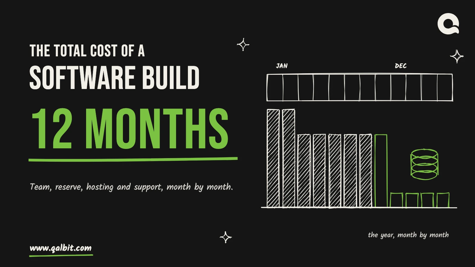 Total cost of a software build: hand-drawn stack of coins beside a twelve-month calendar and a bar chart