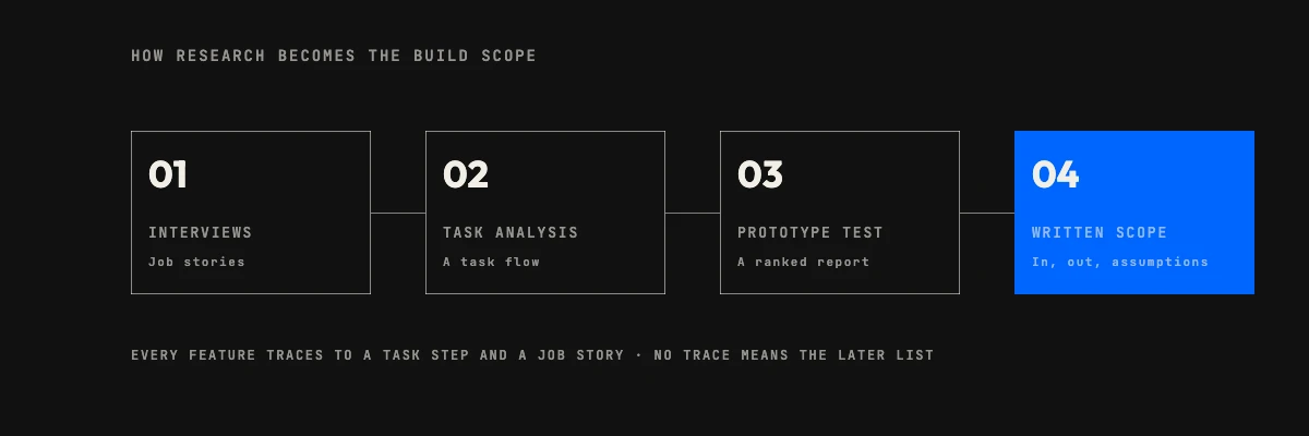 UX research for startups, step by step: interviews give job stories, task analysis a task flow, a prototype test a ranked report, and all three feed the written scope