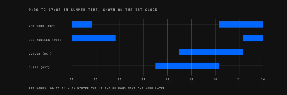 Hiring Node.js developers in India: 9:00 to 17:00 in New York, Los Angeles, London and Dubai plotted on the 24-hour IST clock