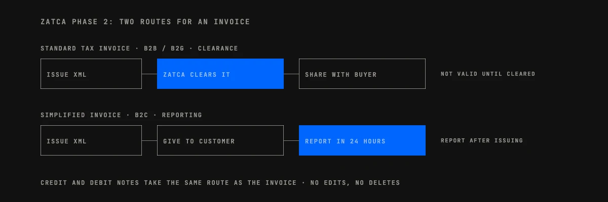 Flow for a custom CRM in Riyadh: standard invoices are cleared by ZATCA before the buyer sees them, simplified invoices are reported within 24 hours