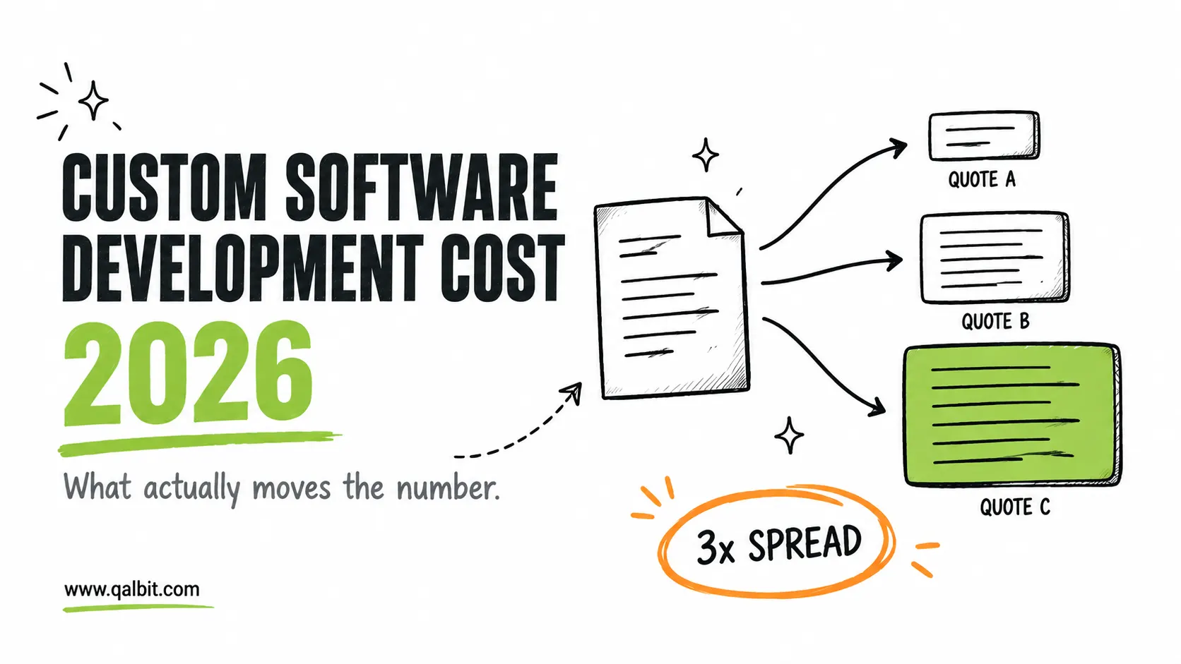 One software brief producing three quotes of different sizes, showing the 3x spread between vendor cost estimates