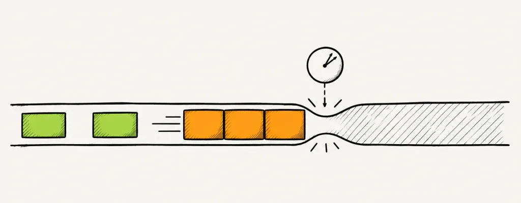 Work queuing at a bottleneck while the channel beyond sits empty, showing how decision delay adds project cost