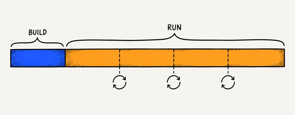The build shown as a short segment of a much longer software lifecycle dominated by recurring maintenance