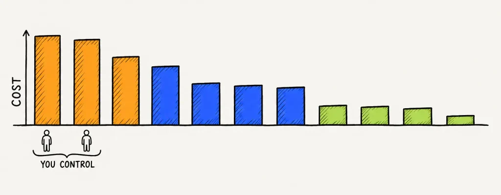 Bar chart of software project cost drivers by relative weight, with the largest two originating on the client side