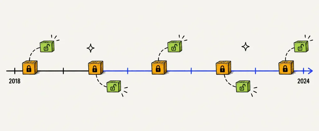 Timeline of open-source infrastructure licence changes from 2018 to 2024, each one branching into a community fork