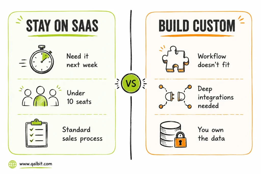 When to build a custom CRM vs stay on SaaS — decision signals for 2026