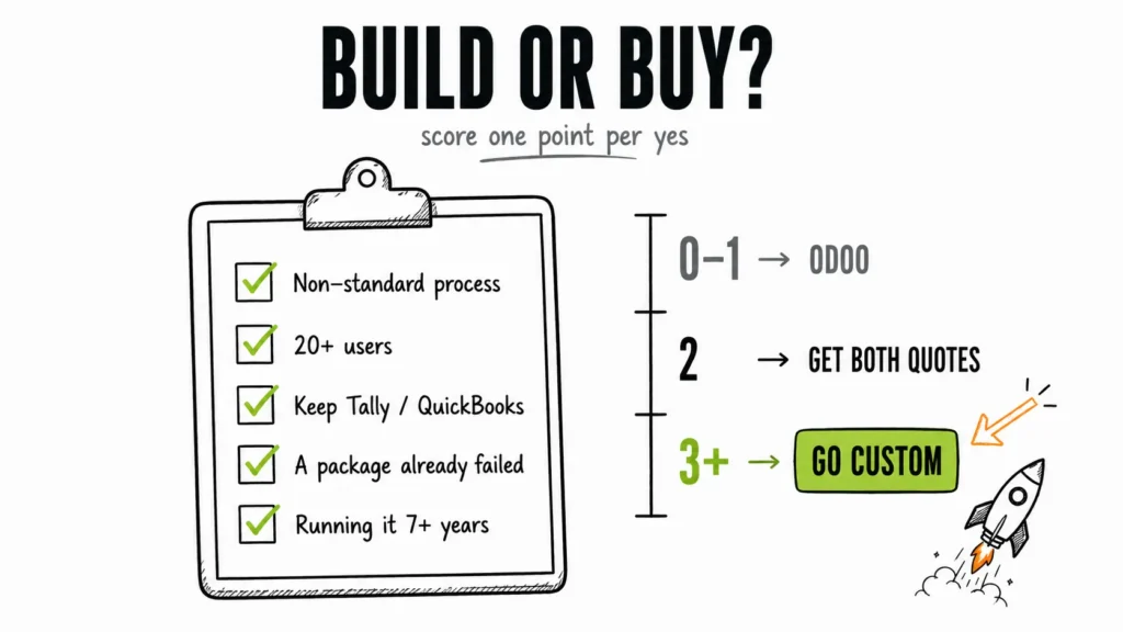Build or buy ERP decision checklist with five scoring criteria and results scale: 0–1 points choose Odoo, 2 points get both quotes, 3+ points go custom