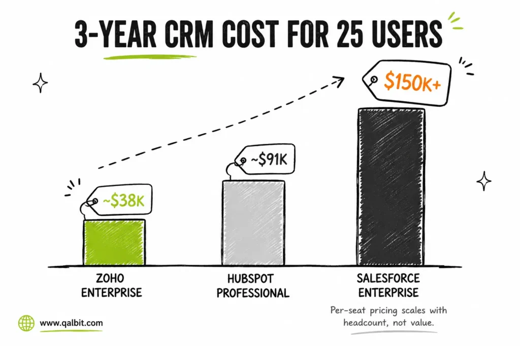 3-year CRM cost for 25 users in 2026 — Zoho $38K, HubSpot $91K, Salesforce $150K+