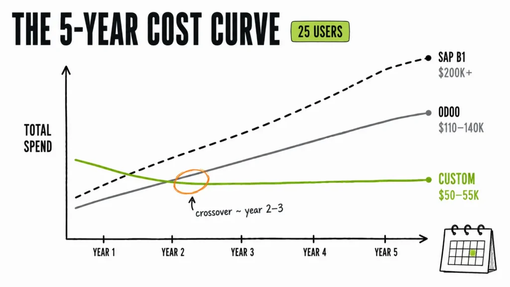 5-year cost curve chart for 25 users comparing SAP B1 at $200K+, Odoo at $110–140K and custom ERP at $50–55K, with the crossover point circled around year 2–3