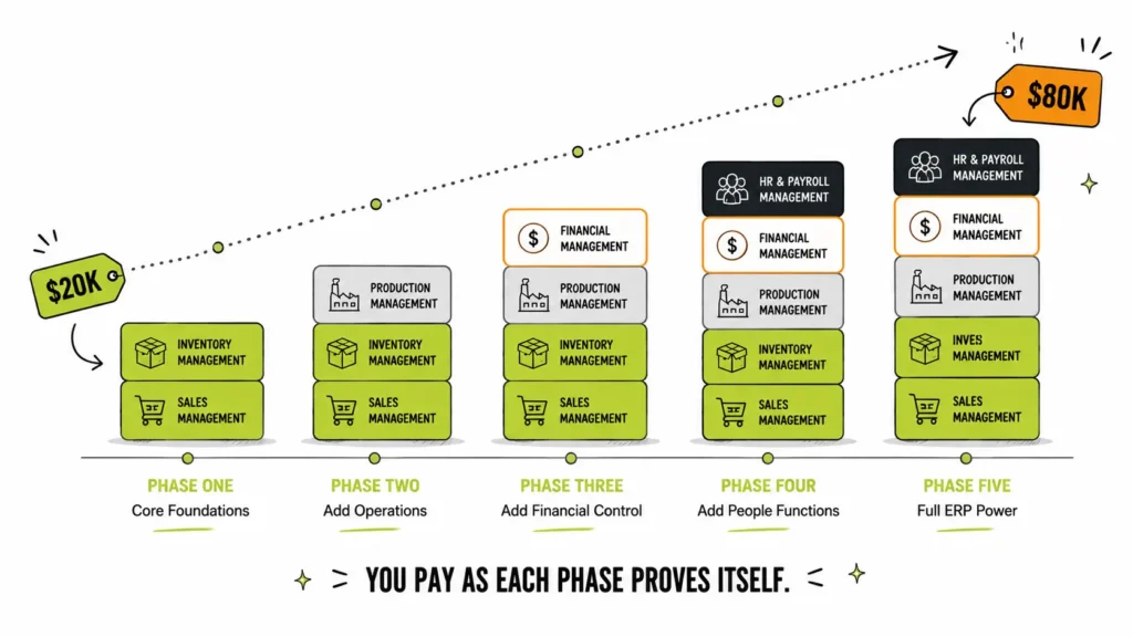 Diagram showing custom ERP cost rising from $20K to $80K across five phases — starting with inventory and sales, then adding production, financial, and HR/payroll modules — a pay-as-you-go phased build.