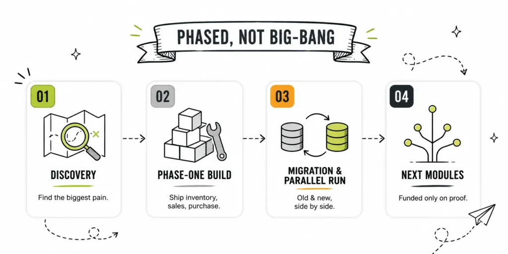 Four-step phased ERP rollout — Discovery, Phase-One Build, Migration and Parallel Run, then Next Modules funded only on proof — showing a phased approach instead of a big-bang launch.