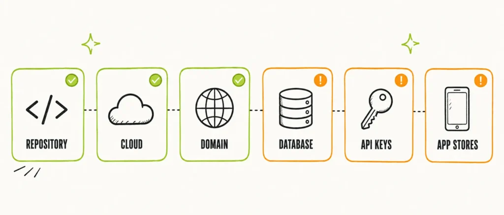 Six cards for repository, cloud, domain, database, API keys and app stores, three secured in green and three flagged orange